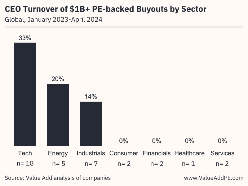 CEO Turnover is Highest in PE-backed Technology Buyouts